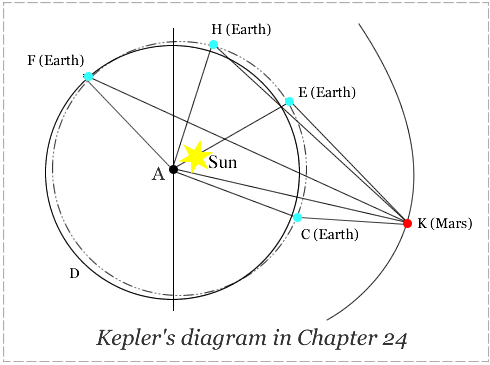 Kepler's diagram of the inner solar system