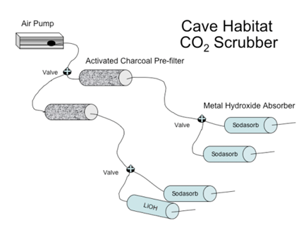 diagram showing air pump, filters, and CO2 Sodasorb