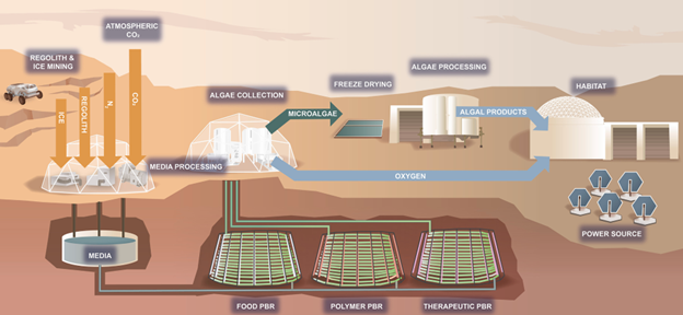 a diagram showing components of a base on Mars that could support a human habitat