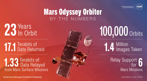 infographic with Mars Odyssey Orbiter and facts